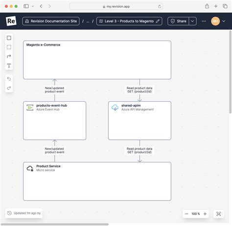 gobbledygooks   document  integration architecture