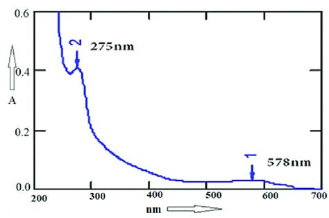 Uv Vis Spectroscopy Of Tlc Purified Cu1 Showing Peaks At 578 Nm And 275