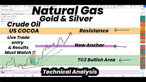 Natural Gas New Anchor And Tcz Bullish Area To Look Gold Silver