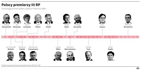 Kto Premierem Ilu Wicepremier W Dla Kt Rych Partii Funkcje Marsza K W