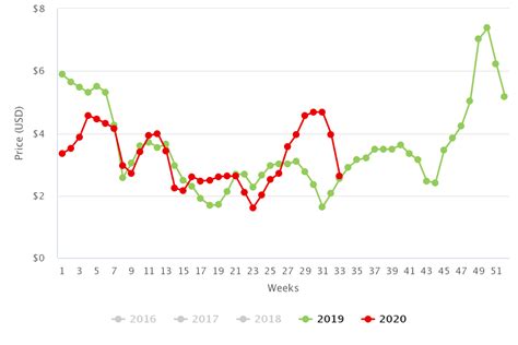 Agronometrics En Gr Ficos Caen Los Precios De Berries De Forma