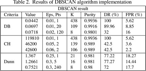 Table 1 From Data Clustering For Anomaly Detection In Content Centric