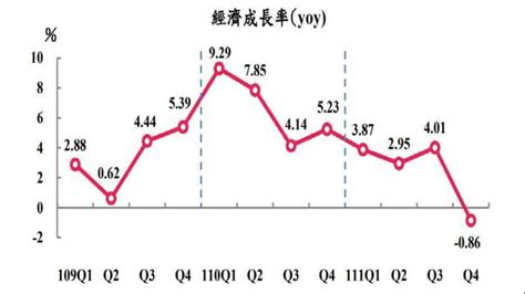 我q4 Gdp驚見負成長！逾6年來首見 全年確定不保3 Anue鉅亨 台股新聞