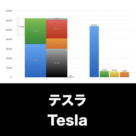 テスラ 売上 利益 業績推移の決算グラフで経営分析 Tesla グラフで決算