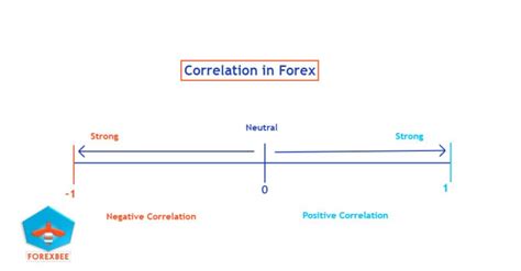 What Is Correlation In Forex A Currency Traders Guide Forexbee