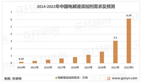 2022年国内锂电池电解液添加剂市场发展现状分析：锂电池电解液添加剂规模突破百亿元[图] 财富号 东方财富网