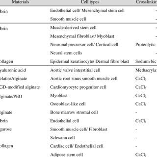 Advantages and disadvantages of basic 3D cell printing techniques ...