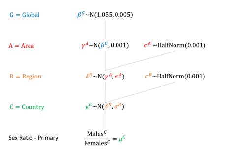 Sex Ratio Primary