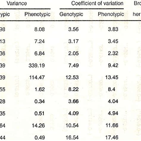 Components Of Variance Coefficient Of Variation Heritability And