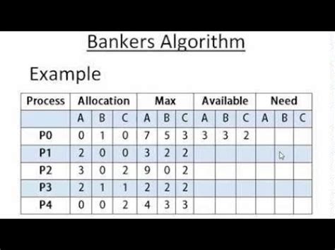 Banker Algorithm In Operating System B Tech Aktu Operating System