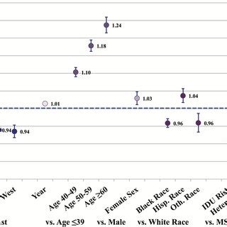 Risk Ratio Estimates And 95 Confidence Intervals For Factors