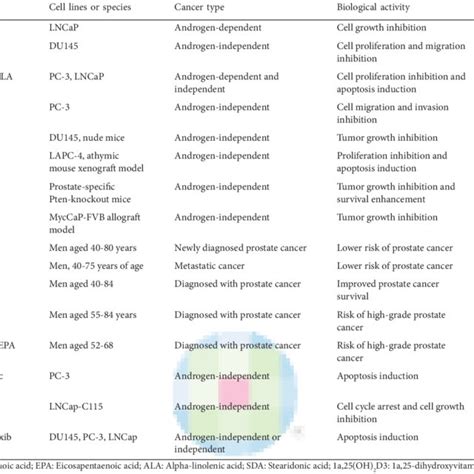 Effects of fish oil in prostate cancer | Download Table