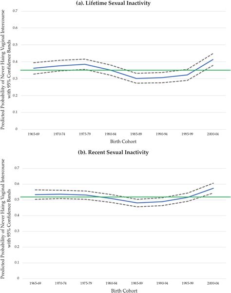 Is There Really A Sex Recession Period And Cohort Effects On Sexual