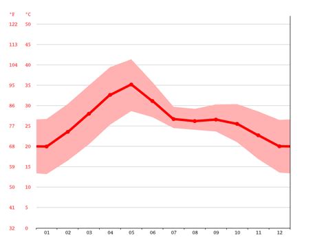 Durg climate: Weather Durg & temperature by month