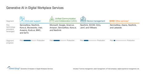 Generative Ai In Digital Workplace Services Market Insights