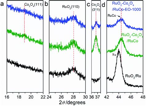 nanostructured ruo      atruco eo   ru loading   high