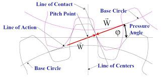 Mechanics: GEAR : Line of Action/Pressure Angle