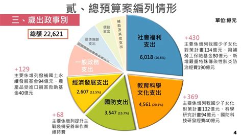 政院拍板111年度總預算 社福支出6000億最多 政治 重點新聞 中央社 Cna