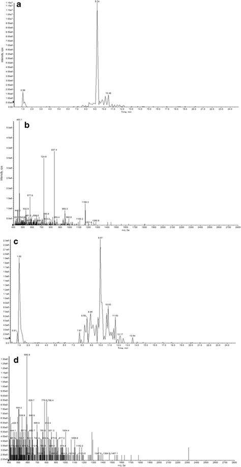 Extracted Ion Chromatogram Eic For Peptide Mass Of 724480 A And