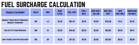 Set Your Own Vendor Fuel Surcharges Fleet Voices Government Fleet