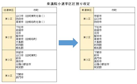 衆議院小選挙区の区割りの改定について 山口県ホームページ