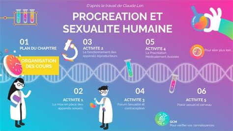 Procréation Et Sexualité Humaine 2de