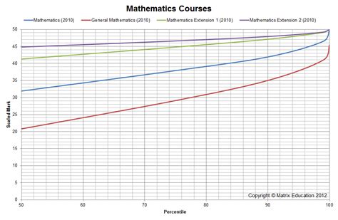 All About ATAR Scaling HSC Matrix Education