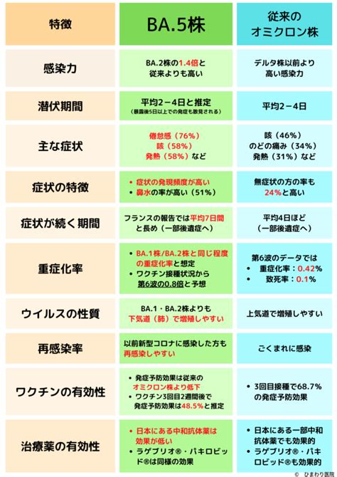 オミクロン変異株「ba5株」の特徴について【症状・重症化・潜伏期間】 ひまわり医院（内科・皮膚科）