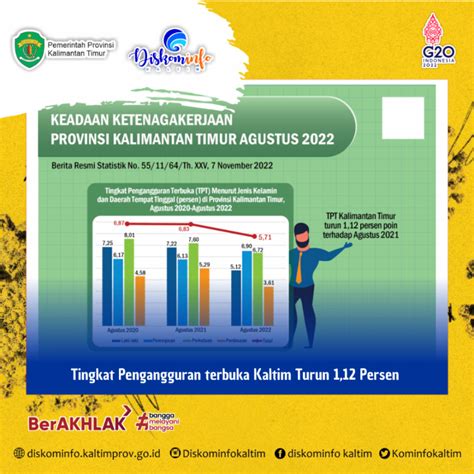 Tingkat Pengangguran Terbuka Kaltim Turun Persen Diskominfo Prov