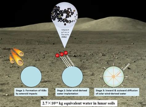 Missão Lunar Chinesa Encontra Um Potencial Reservatório De água Em Solo