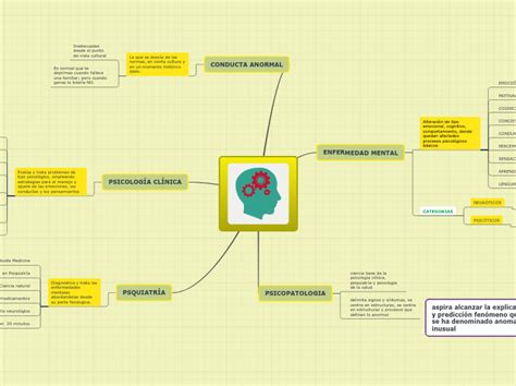 Psicopatologia Mind Map