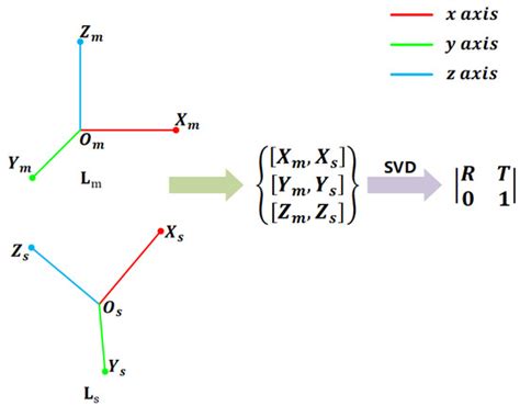 Lrf Net Learning Local Reference Frames For 3d Local Shape Description