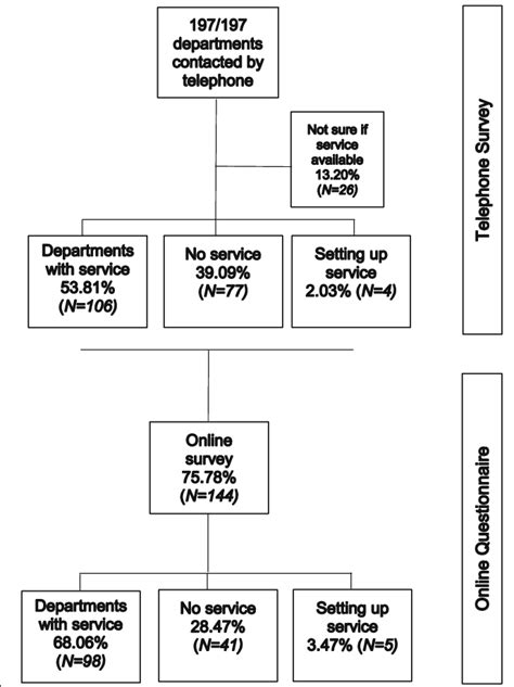 Response Rates To Survey Download Scientific Diagram