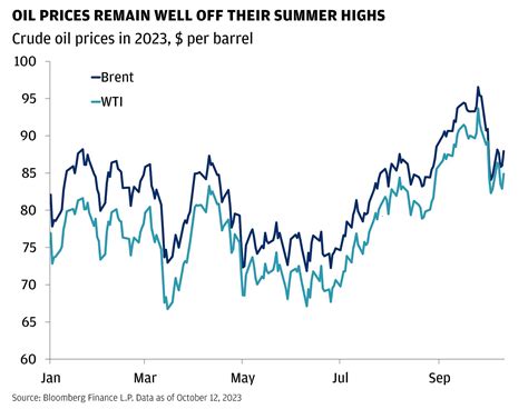 Crisis In The Middle East Assessing Potential Market Impacts J P Morgan