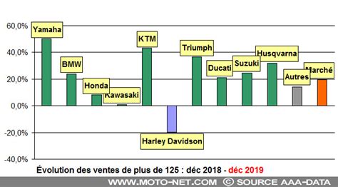 D Cembre Les Chiffres Du March Moto Scooter Et Roues En D Cembre