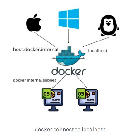 Answer Ways To Connect To Localhost Within A Docker Container Devops