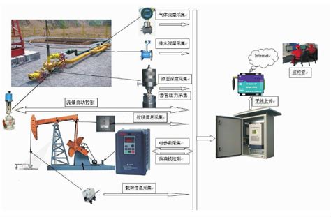 煤层气井排采系统远程监控 企业官网