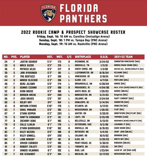 Panthers Prospect Tournament Roster In Panthers Roster Florida