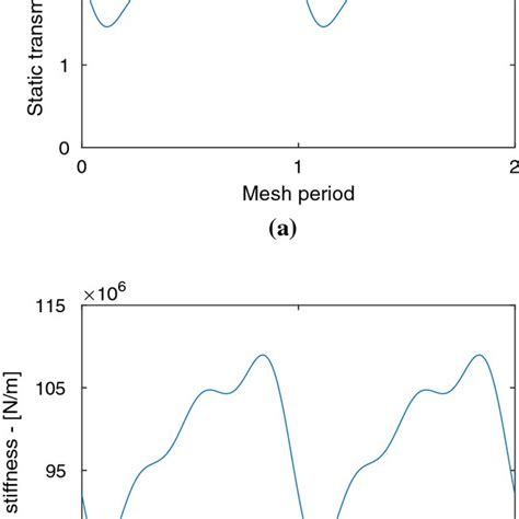 Static Transmission Error A And Time Varying Mesh Stiffness B