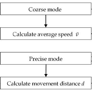mode switch state machine  scientific diagram