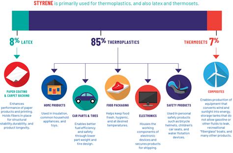 About Styrene - SIRC