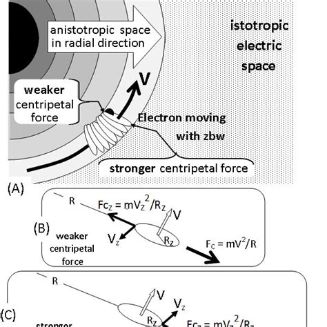 Electron Moving With Zbw In Circular Orbit Around The Proton Download Scientific Diagram