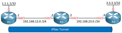 Cisco IPsec Tunnel Mode Configuration