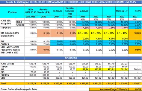 Simulação da apuração do IBS e CBS na transição da Reforma Tributária