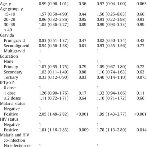 Multivariate Logistic Regression Analysis Of Anemia Risk Among The