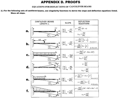 Solved Appendix D Proofs Equations For Deflections Of Cantilever