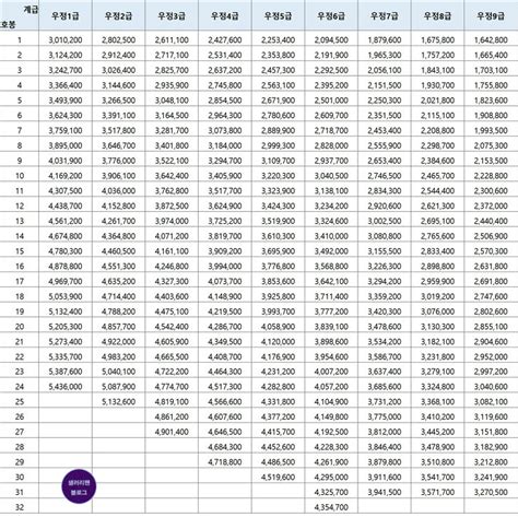 2020년 우정직 공무원 봉급표