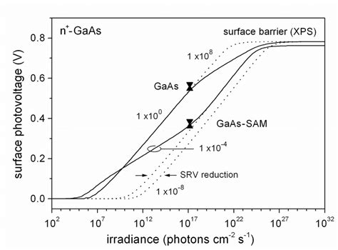 Spv Data And Model Results For N Gaas Before And After