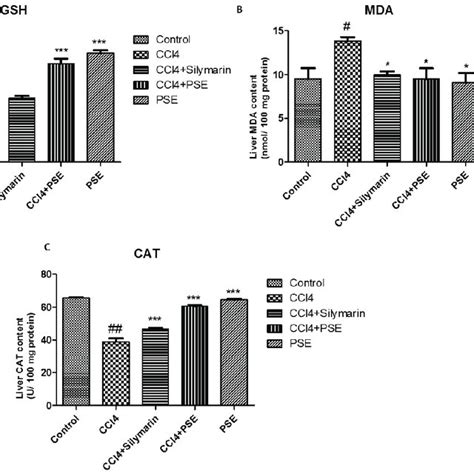 Effect Of The Different Treatments On The Hepatic Antioxidant Capacity