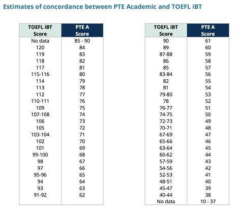 Toefl Equivalency Chart: A Visual Reference of Charts | Chart Master